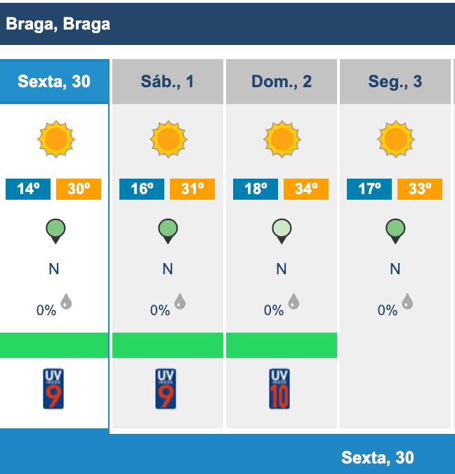 Minho: Praia de mar? Esposende não passa dos 25ºC, Viana 31ºC e Caminha 28ºC BRAGA IPMA