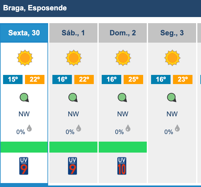 Minho: Praia de mar? Esposende não passa dos 25ºC, Viana 31ºC e Caminha 28ºC esposende ipma