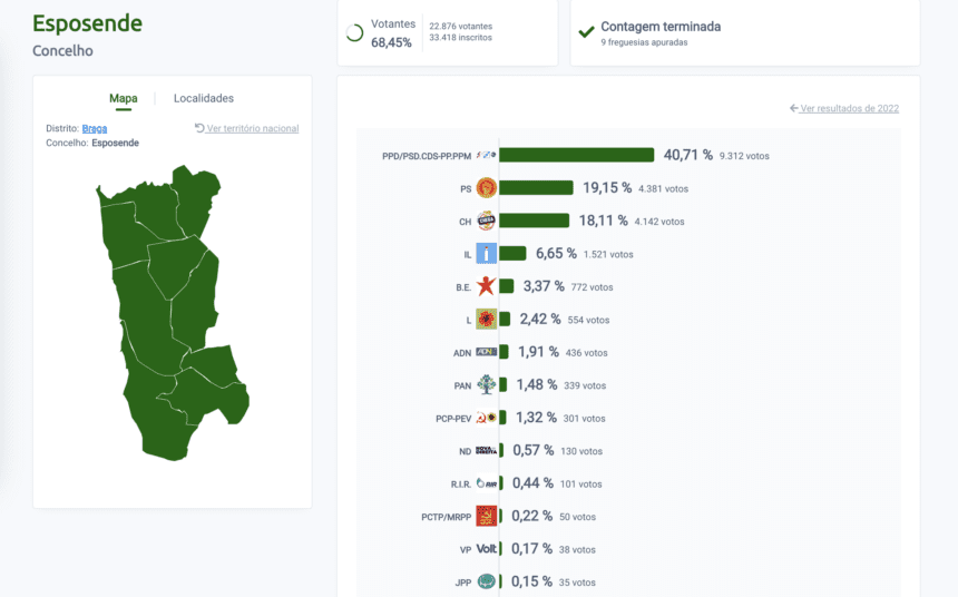 Legislativas: AD vence em Esposende com Chega quase a passar PS legislativas esposende