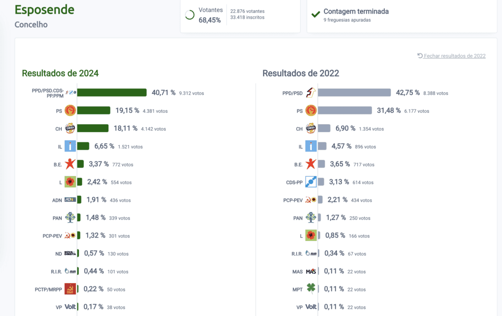Legislativas: AD vence em Esposende com Chega quase a passar PS Captura de ecra 2024 03 10 as 21.19.23
