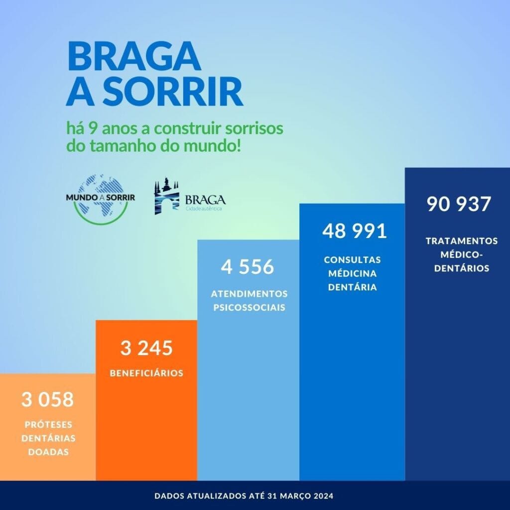 Braga: Quase 91 mil tratamentos médicos dentários devolveram sorrisos e integração social Braga a sorrir