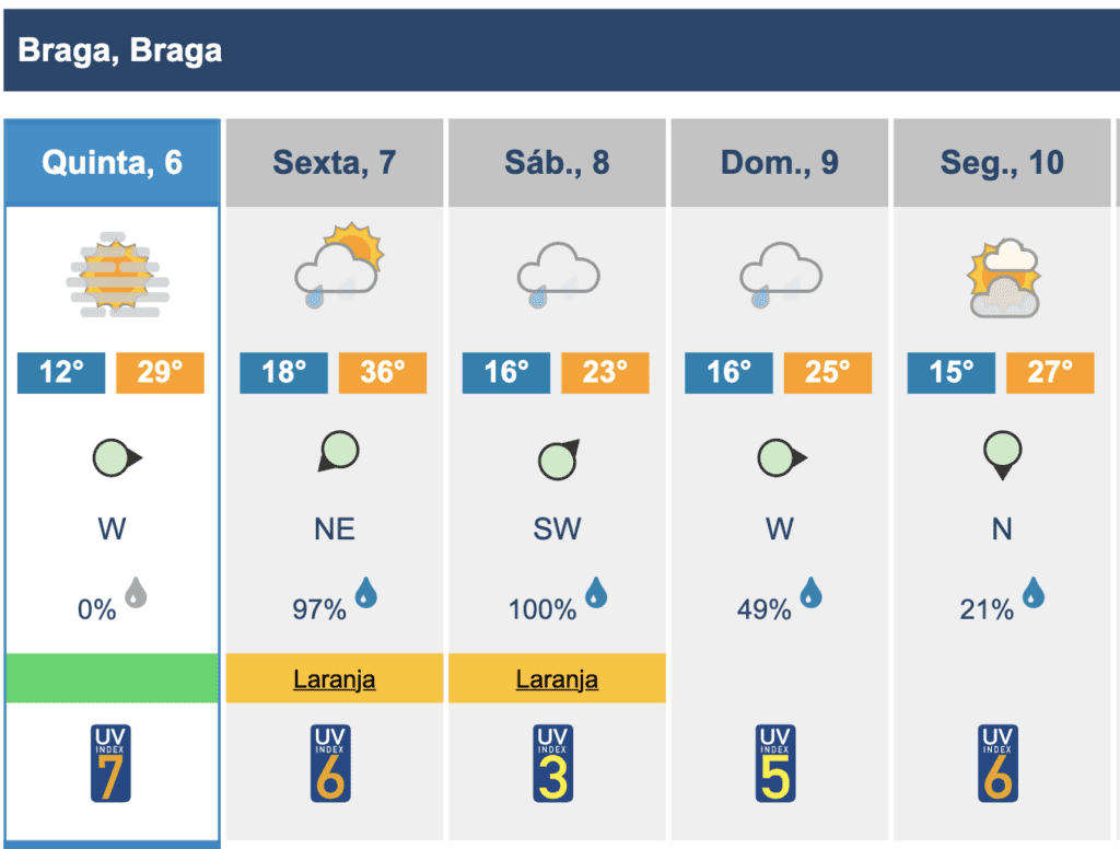 Braga e Barcelos vão alcançar 36ºC em dia de trovada para logo a seguir cair 13ºC IPMA Calor Braga Barcelos