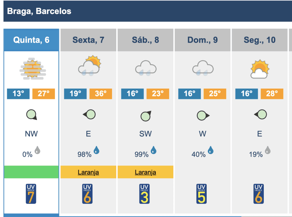 Braga e Barcelos vão alcançar 36ºC em dia de trovada para logo a seguir cair 13ºC IPMA Calor Braga Barcelos