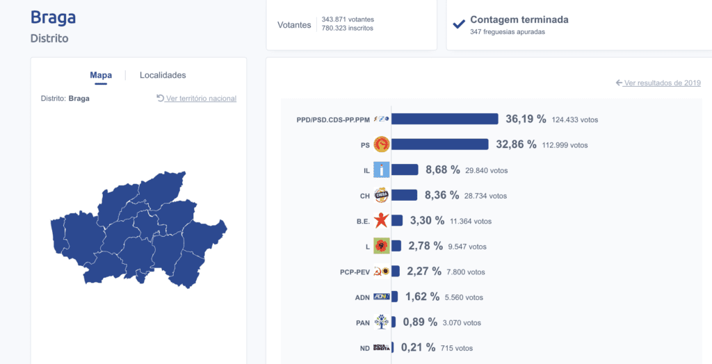 Europeias: AD vence distrito de Braga e Paulo Cunha promete ser "a voz" do território Europeias