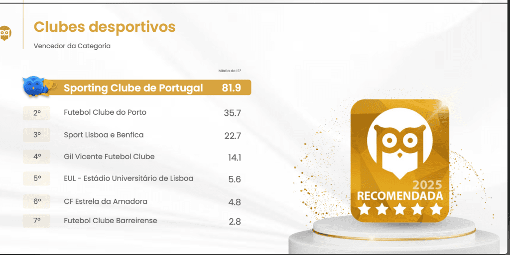 Barcelos: Município ganha selo "marca recomendada 2025" e é mesmo a Câmara mais "confiável" Captura de ecra 2025 01 31 as 00.53.05