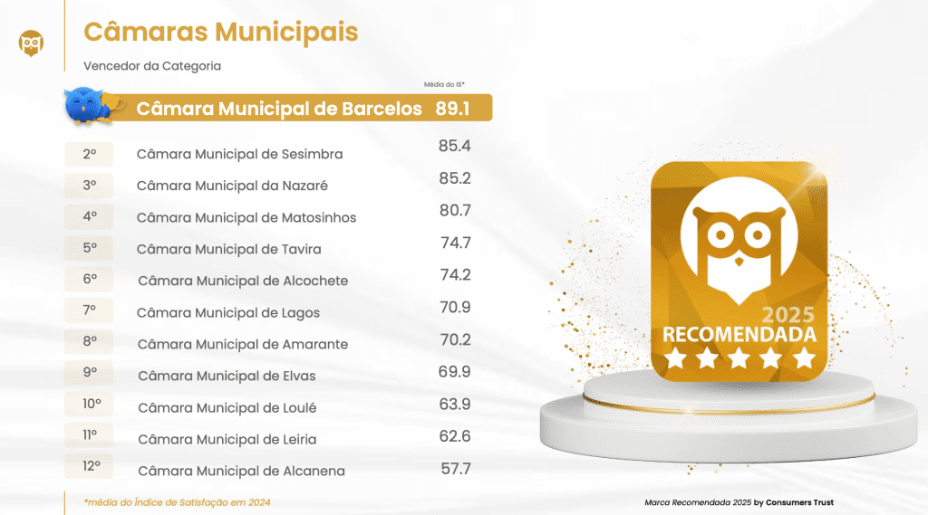 Barcelos: Município ganha selo "marca recomendada 2025" e é mesmo a Câmara mais "confiável" barcelos