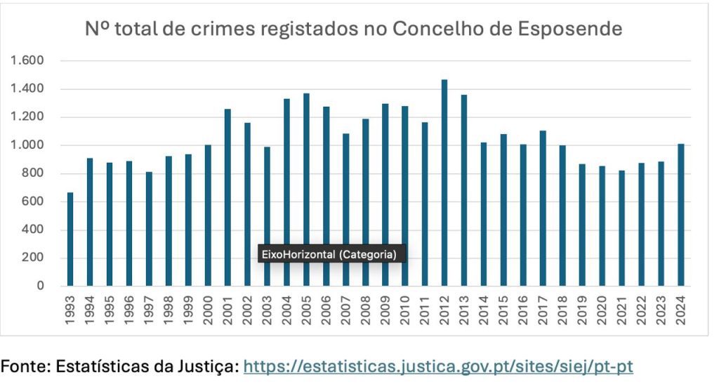 dados crimes esposende