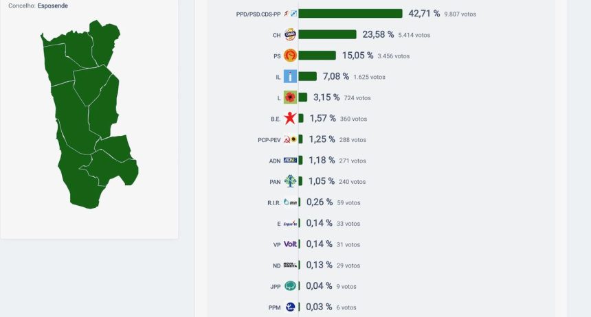 Legislativas: AD vence legislativas em Esposende. Chega é segundo Legislativas Esposende AD Chega