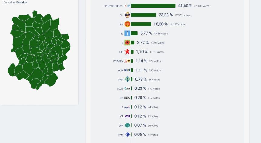 Legislativas: AD vence em Barcelos. Chega reforça posição como segunda força política Legislativas Barcelos