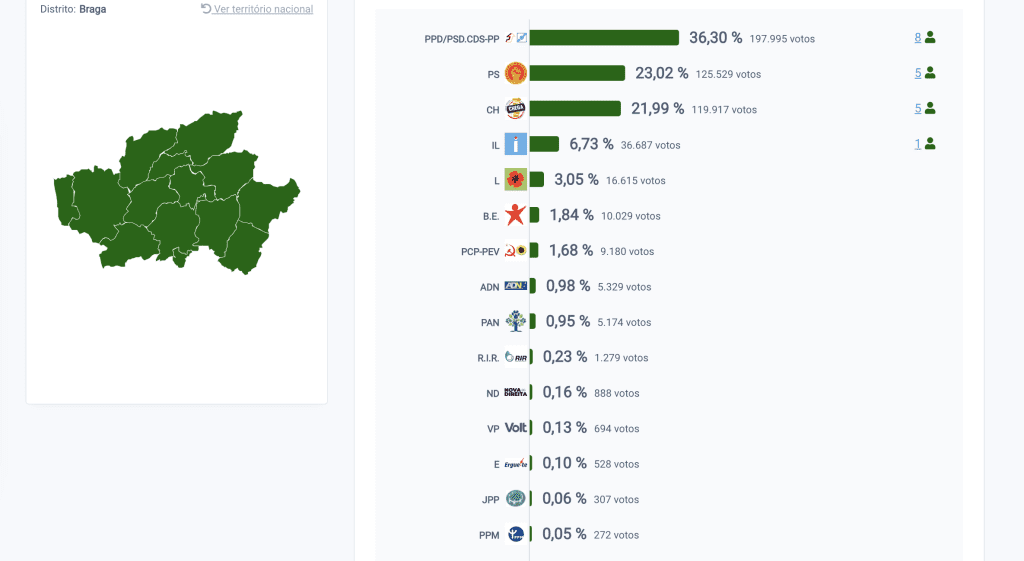 Legislativas: AD vence em Braga e mantém 8 deputados. Chega iguala PS com 5 mandatos legislativas braga