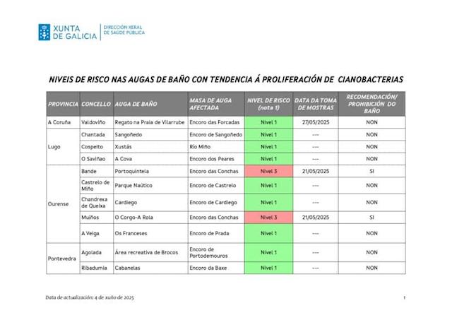 Alto Minho: Contaminação do rio Lima terá chega ao Lindoso e Touvedo? Análises das águas proíbe banhos em duas praias fluviais da albufeira de As Conchas