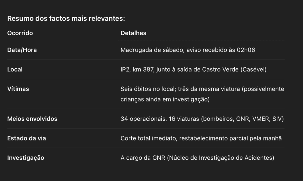 IP2: Seis mortos em choque frontal perto de Castro Verde castro verde acidente seis mortos beja ip2