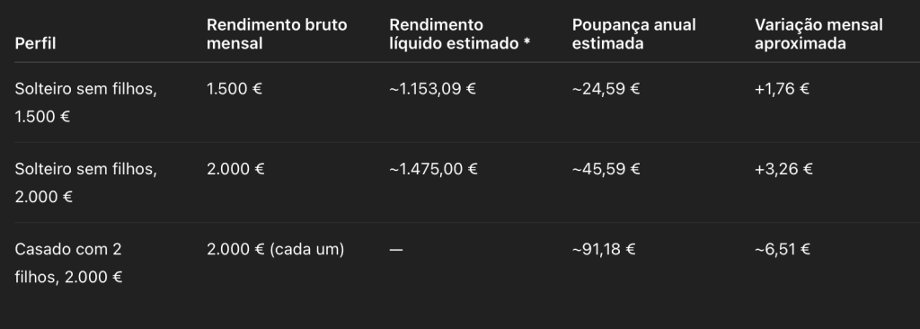 OE2026 orçamento de estado portugal familias