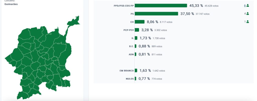 Minho: Ricardo Araújo (PSD/CDS) faz história e conquista Câmara de Guimarães ao PS Captura de ecra 2025 10 12 as 23.03.42 2048x809 1