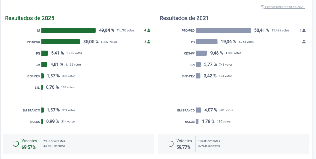 Minho: PSD perde bastião ao fim de 36 anos. Independente Carlos Silva conquista Câmara de Esposende Captura de ecra 2025 10 12 as 23.08.27
