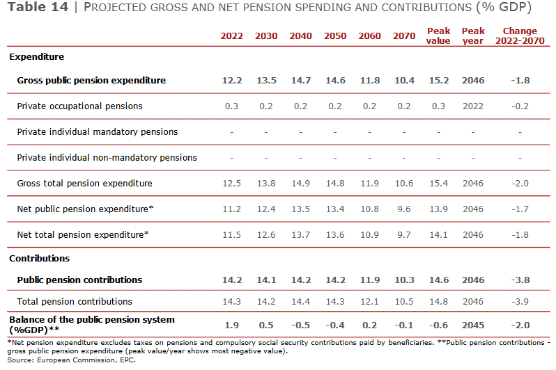 Comissão Europeia garante sustentabilidade das Pensões em Portugal até 2070 Pensoes portugal