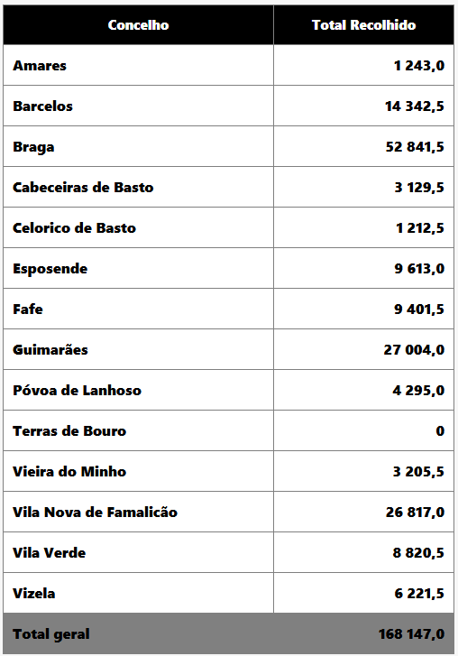 Minho: Banco Alimentar recolhe 168 toneladas no distrito de Braga banco alimentar