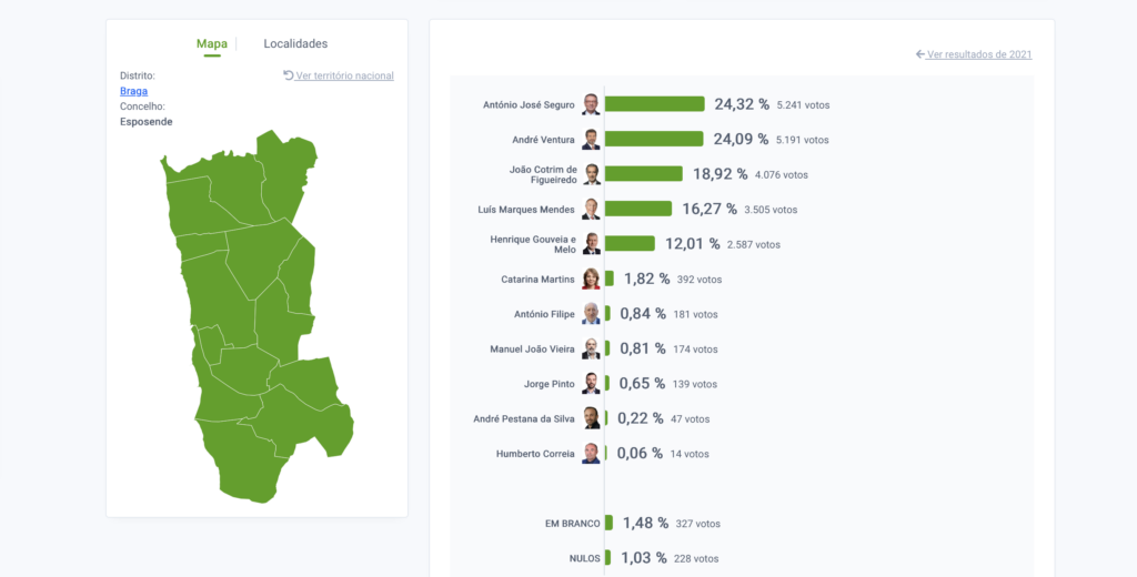 Presidenciais: António José Seguro vence em Barcelos e Esposende Captura de ecra 2026 01 18 as 21.43.48