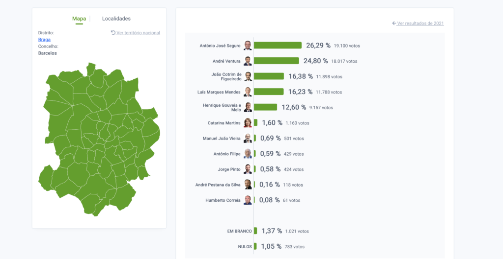 Presidenciais: António José Seguro vence em Barcelos e Esposende Captura de ecra 2026 01 18 as 21.44.14