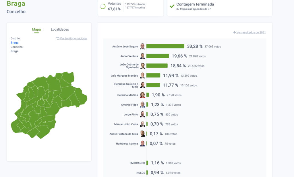 Presidenciais 2026: António José Seguro vence em Braga, Guimarães e Famalicão braga presidenciais