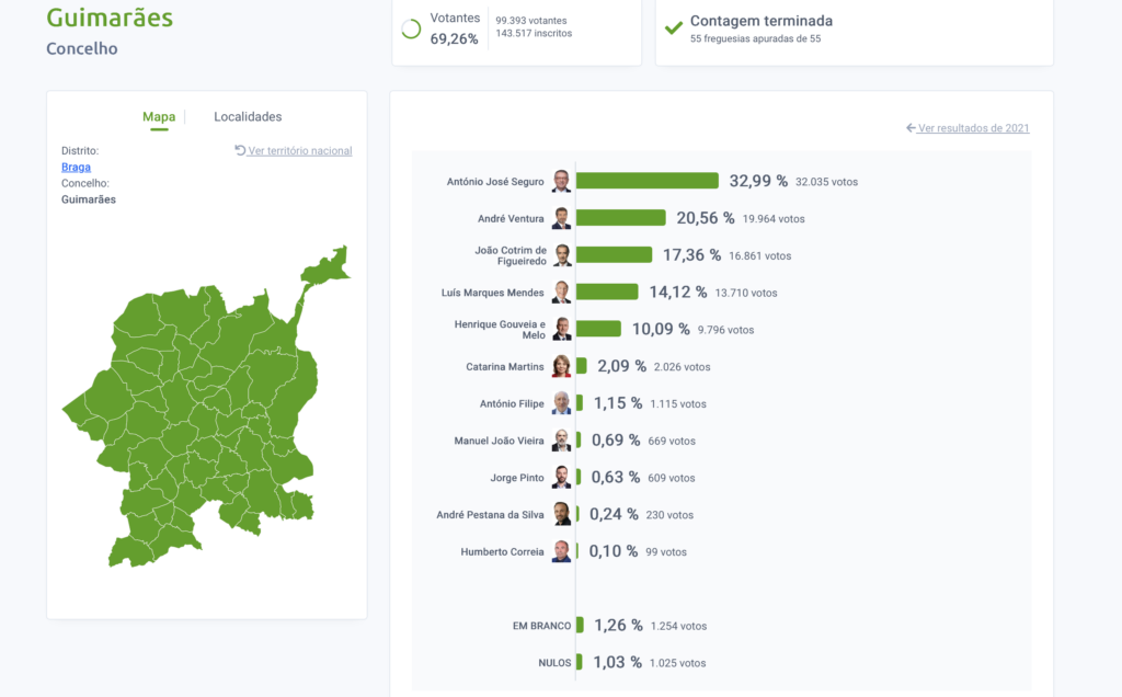 Presidenciais 2026: António José Seguro vence em Braga, Guimarães e Famalicão Captura de ecra 2026 01 18 as 22.11.24