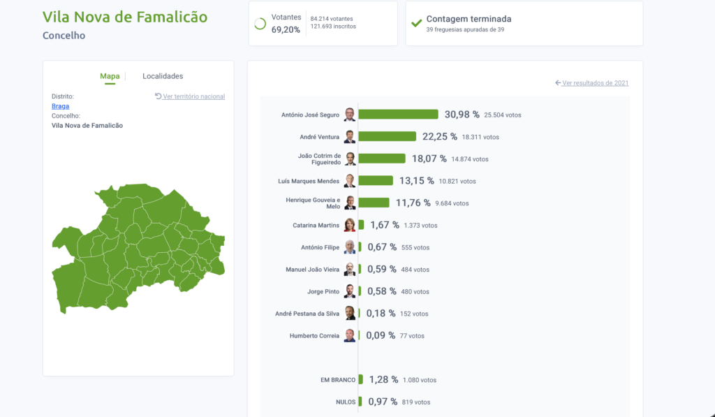 Presidenciais 2026: António José Seguro vence em Braga, Guimarães e Famalicão Captura de ecra 2026 01 18 as 22.11.38
